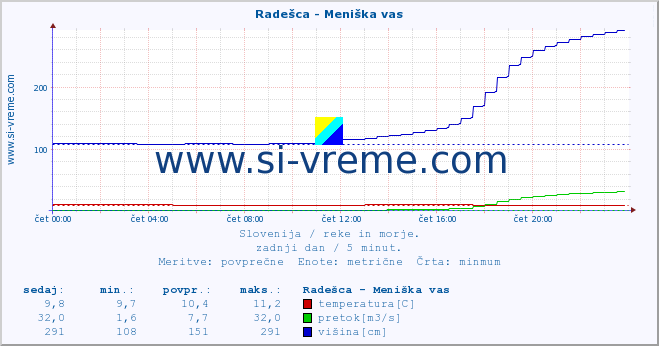 POVPREČJE :: Radešca - Meniška vas :: temperatura | pretok | višina :: zadnji dan / 5 minut.