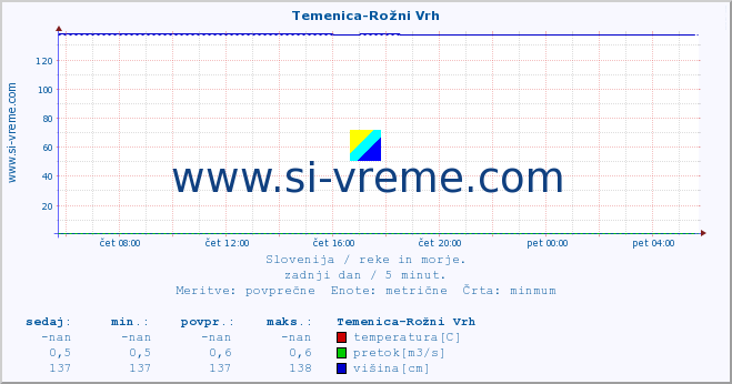 POVPREČJE :: Temenica-Rožni Vrh :: temperatura | pretok | višina :: zadnji dan / 5 minut.