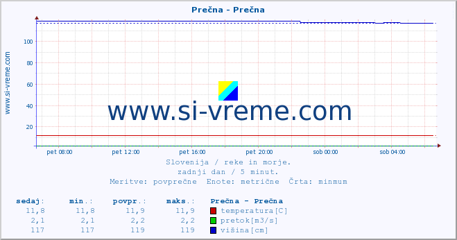 POVPREČJE :: Prečna - Prečna :: temperatura | pretok | višina :: zadnji dan / 5 minut.