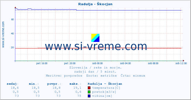 POVPREČJE :: Radulja - Škocjan :: temperatura | pretok | višina :: zadnji dan / 5 minut.