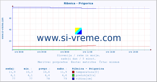 POVPREČJE :: Ribnica - Prigorica :: temperatura | pretok | višina :: zadnji dan / 5 minut.