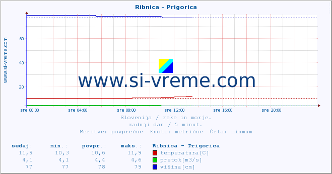 POVPREČJE :: Ribnica - Prigorica :: temperatura | pretok | višina :: zadnji dan / 5 minut.