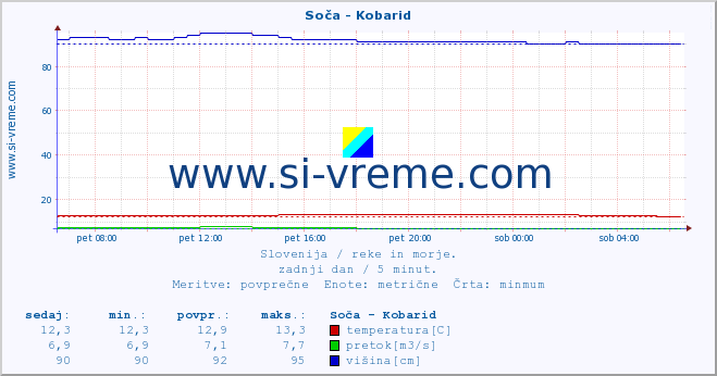 POVPREČJE :: Soča - Kobarid :: temperatura | pretok | višina :: zadnji dan / 5 minut.