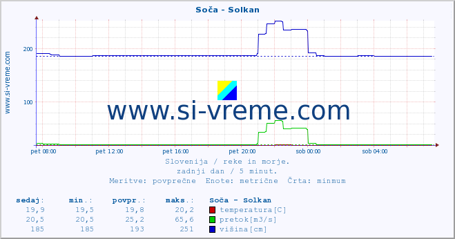 POVPREČJE :: Soča - Solkan :: temperatura | pretok | višina :: zadnji dan / 5 minut.