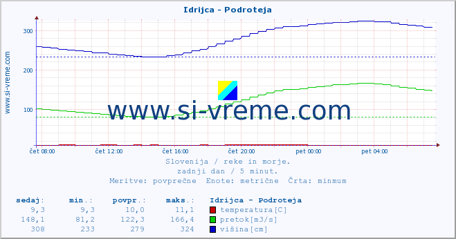 POVPREČJE :: Idrijca - Podroteja :: temperatura | pretok | višina :: zadnji dan / 5 minut.