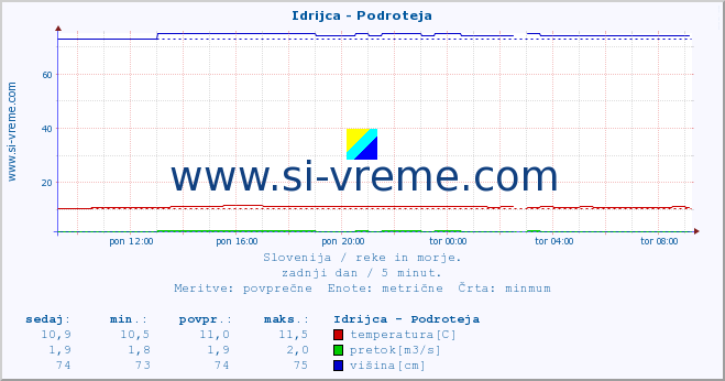 POVPREČJE :: Idrijca - Podroteja :: temperatura | pretok | višina :: zadnji dan / 5 minut.