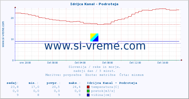 POVPREČJE :: Idrijca Kanal - Podroteja :: temperatura | pretok | višina :: zadnji dan / 5 minut.