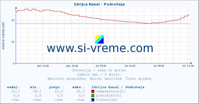 POVPREČJE :: Idrijca Kanal - Podroteja :: temperatura | pretok | višina :: zadnji dan / 5 minut.