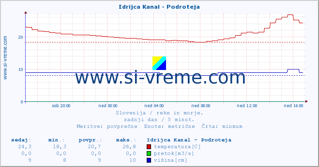 POVPREČJE :: Idrijca Kanal - Podroteja :: temperatura | pretok | višina :: zadnji dan / 5 minut.