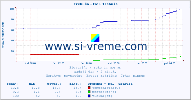 POVPREČJE :: Trebuša - Dol. Trebuša :: temperatura | pretok | višina :: zadnji dan / 5 minut.