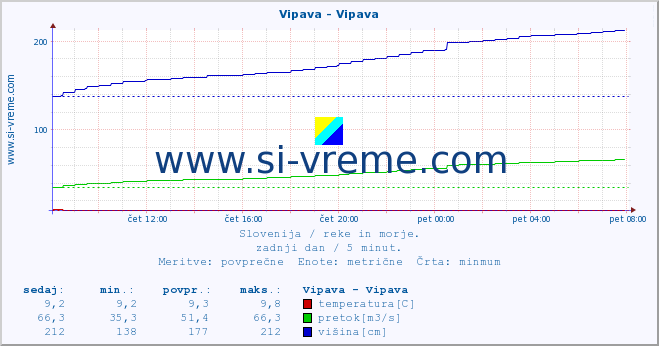 POVPREČJE :: Vipava - Vipava :: temperatura | pretok | višina :: zadnji dan / 5 minut.