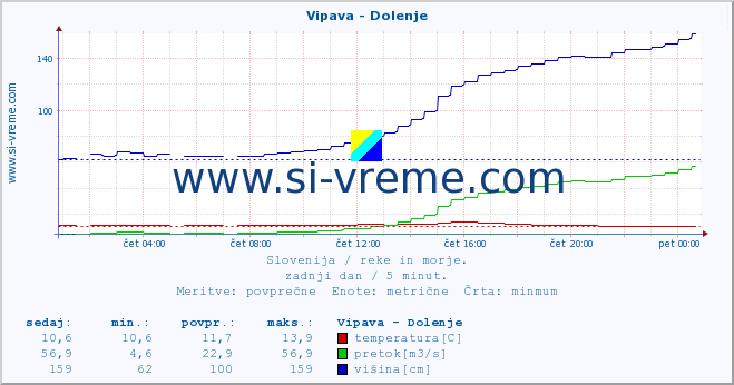 POVPREČJE :: Vipava - Dolenje :: temperatura | pretok | višina :: zadnji dan / 5 minut.