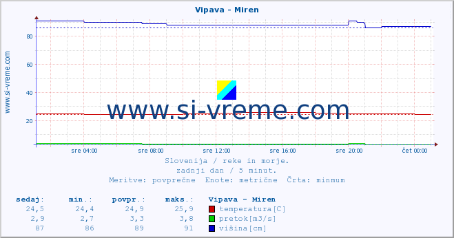 POVPREČJE :: Vipava - Miren :: temperatura | pretok | višina :: zadnji dan / 5 minut.