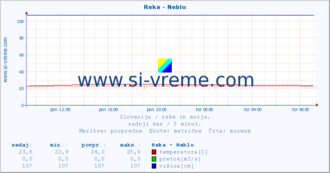 POVPREČJE :: Reka - Neblo :: temperatura | pretok | višina :: zadnji dan / 5 minut.