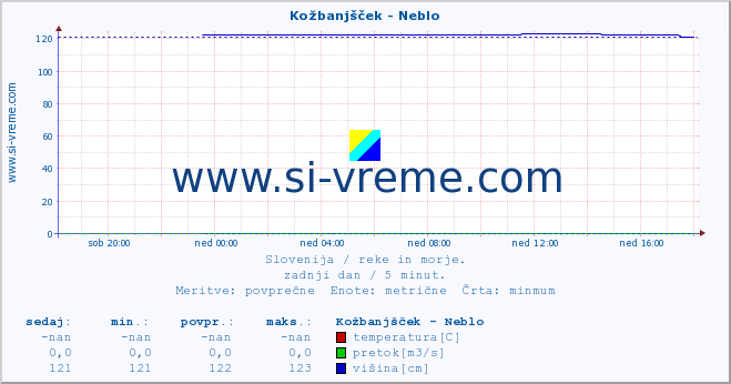 POVPREČJE :: Kožbanjšček - Neblo :: temperatura | pretok | višina :: zadnji dan / 5 minut.