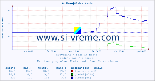 POVPREČJE :: Kožbanjšček - Neblo :: temperatura | pretok | višina :: zadnji dan / 5 minut.