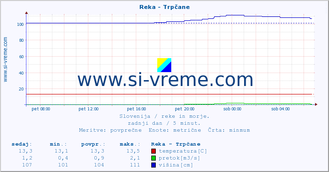 POVPREČJE :: Reka - Trpčane :: temperatura | pretok | višina :: zadnji dan / 5 minut.