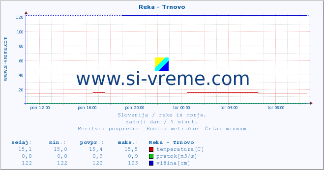 POVPREČJE :: Reka - Trnovo :: temperatura | pretok | višina :: zadnji dan / 5 minut.