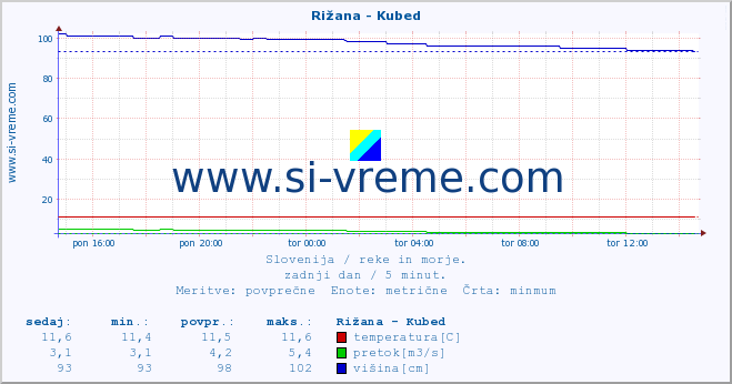 POVPREČJE :: Rižana - Kubed :: temperatura | pretok | višina :: zadnji dan / 5 minut.