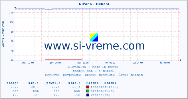 POVPREČJE :: Rižana - Dekani :: temperatura | pretok | višina :: zadnji dan / 5 minut.