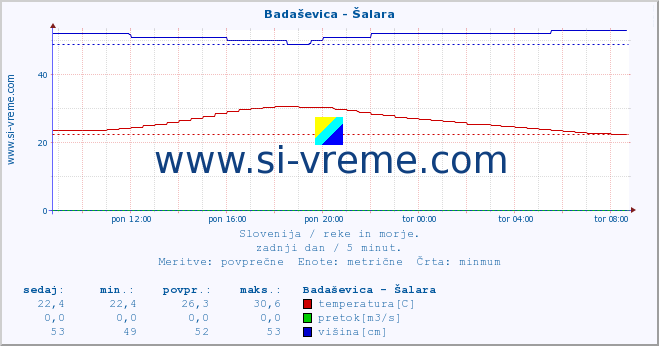 POVPREČJE :: Badaševica - Šalara :: temperatura | pretok | višina :: zadnji dan / 5 minut.