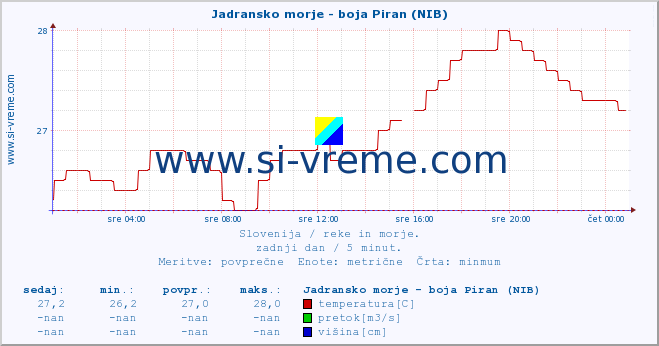 POVPREČJE :: Jadransko morje - boja Piran (NIB) :: temperatura | pretok | višina :: zadnji dan / 5 minut.