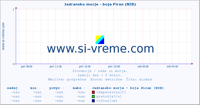 POVPREČJE :: Jadransko morje - boja Piran (NIB) :: temperatura | pretok | višina :: zadnji dan / 5 minut.