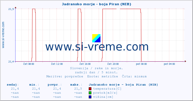 POVPREČJE :: Jadransko morje - boja Piran (NIB) :: temperatura | pretok | višina :: zadnji dan / 5 minut.