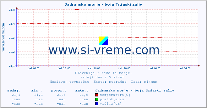 POVPREČJE :: Jadransko morje - boja Tržaski zaliv :: temperatura | pretok | višina :: zadnji dan / 5 minut.