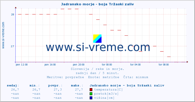 POVPREČJE :: Jadransko morje - boja Tržaski zaliv :: temperatura | pretok | višina :: zadnji dan / 5 minut.