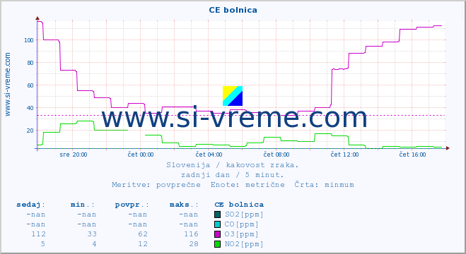 POVPREČJE :: CE bolnica :: SO2 | CO | O3 | NO2 :: zadnji dan / 5 minut.