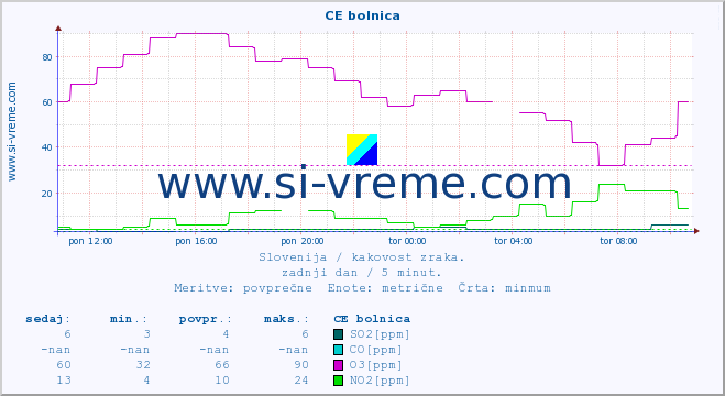 POVPREČJE :: CE bolnica :: SO2 | CO | O3 | NO2 :: zadnji dan / 5 minut.