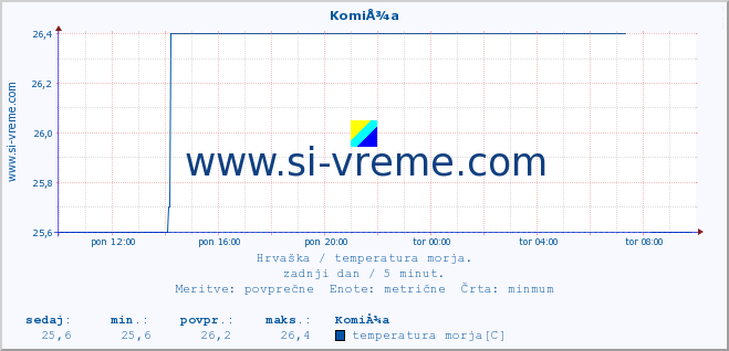 POVPREČJE :: KomiÅ¾a :: temperatura morja :: zadnji dan / 5 minut.