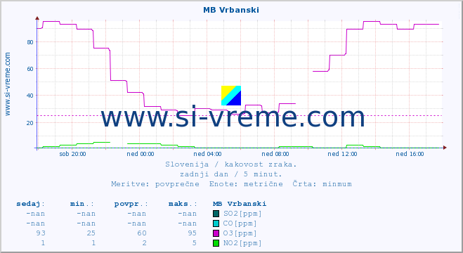 POVPREČJE :: MB Vrbanski :: SO2 | CO | O3 | NO2 :: zadnji dan / 5 minut.