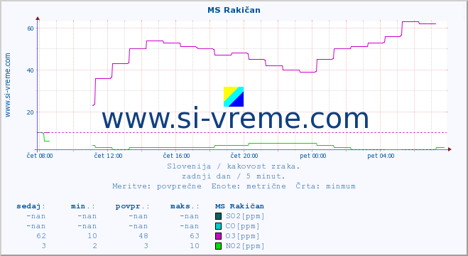 POVPREČJE :: MS Rakičan :: SO2 | CO | O3 | NO2 :: zadnji dan / 5 minut.