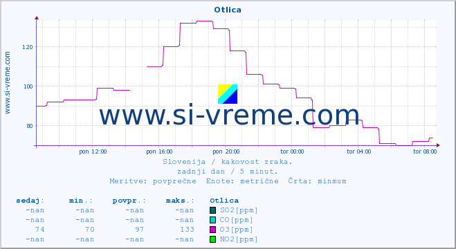 POVPREČJE :: Otlica :: SO2 | CO | O3 | NO2 :: zadnji dan / 5 minut.