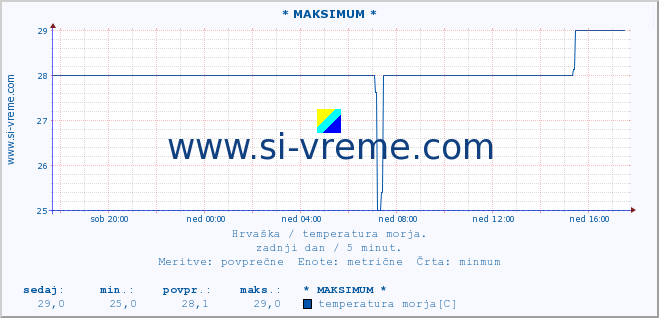 POVPREČJE :: * MAKSIMUM * :: temperatura morja :: zadnji dan / 5 minut.