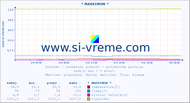 POVPREČJE :: * MAKSIMUM * :: temperatura | vlaga | hitrost vetra | tlak :: zadnji dan / 5 minut.