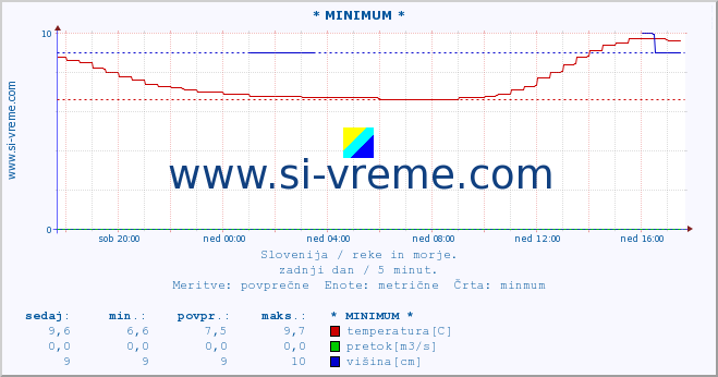 POVPREČJE :: * MINIMUM * :: temperatura | pretok | višina :: zadnji dan / 5 minut.