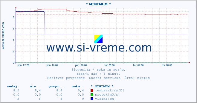 POVPREČJE :: * MINIMUM * :: temperatura | pretok | višina :: zadnji dan / 5 minut.