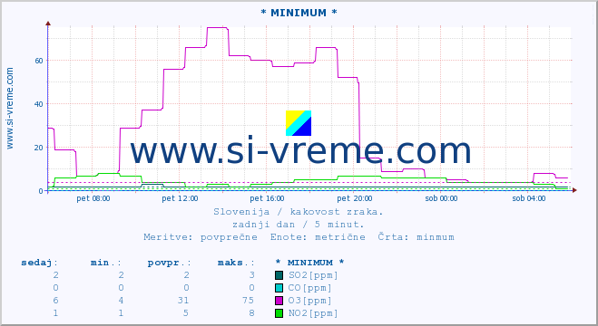 POVPREČJE :: * MINIMUM * :: SO2 | CO | O3 | NO2 :: zadnji dan / 5 minut.