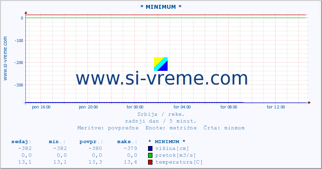 POVPREČJE :: * MINIMUM * :: višina | pretok | temperatura :: zadnji dan / 5 minut.