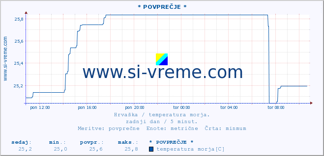 POVPREČJE :: * POVPREČJE * :: temperatura morja :: zadnji dan / 5 minut.