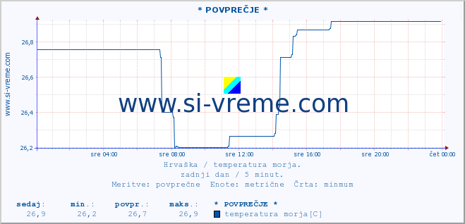 POVPREČJE :: * POVPREČJE * :: temperatura morja :: zadnji dan / 5 minut.