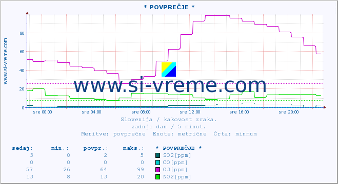 POVPREČJE :: * POVPREČJE * :: SO2 | CO | O3 | NO2 :: zadnji dan / 5 minut.