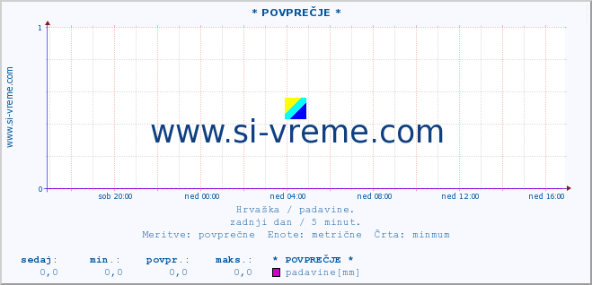 POVPREČJE :: * POVPREČJE * :: padavine :: zadnji dan / 5 minut.