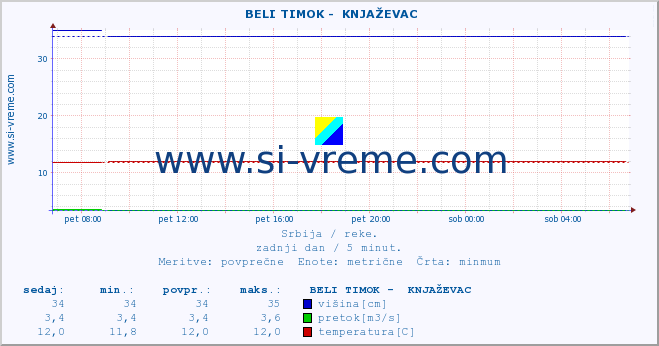 POVPREČJE ::  BELI TIMOK -  KNJAŽEVAC :: višina | pretok | temperatura :: zadnji dan / 5 minut.