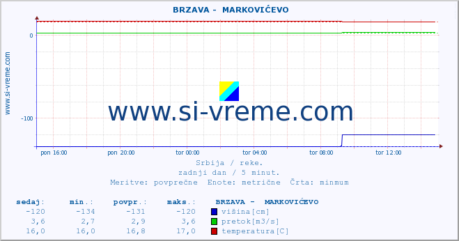 POVPREČJE ::  BRZAVA -  MARKOVIĆEVO :: višina | pretok | temperatura :: zadnji dan / 5 minut.