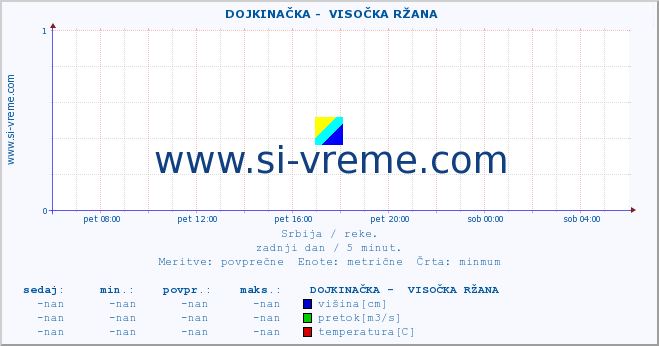 POVPREČJE ::  DOJKINAČKA -  VISOČKA RŽANA :: višina | pretok | temperatura :: zadnji dan / 5 minut.