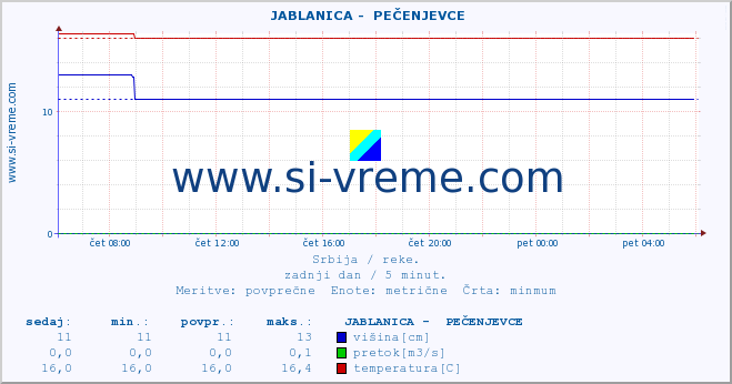 POVPREČJE ::  JABLANICA -  PEČENJEVCE :: višina | pretok | temperatura :: zadnji dan / 5 minut.